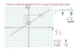A Slope Intercept Equation From A Graph