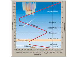 the atmosphere origin and structure