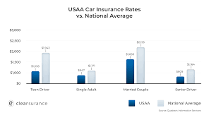 usaa insurance rates consumer ratings