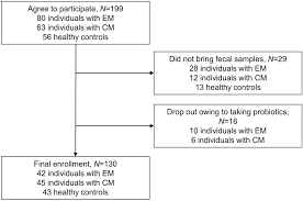 altered gut microbiota in individuals