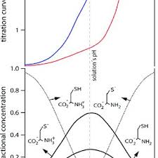 Tritation Curves Of Cysteine In Water 18 Bottom Fractional