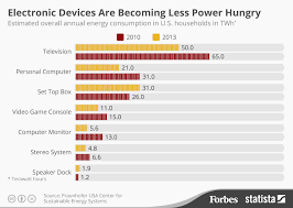 Chart Electronic Devices Are Becoming Less Power Hungry