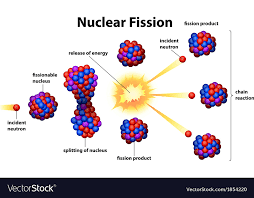 Image result for nuclear fission