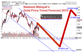 Gold Price The Us Dollar Trend Forecast For 2015