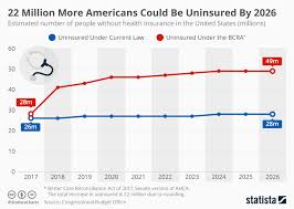 Chart 22 Million More Americans Could Be Uninsured By 2026
