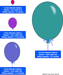 Helium Flotation How Helium Balloons Work Howstuffworks