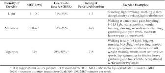Figure 2 From Clinical Implementation Of Exercise Guidelines