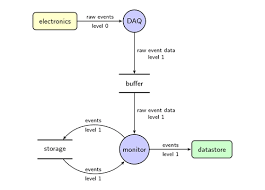 Data Flow Diagram Tikz Example