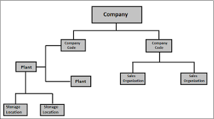 Sap Pp Organization Structure Tutorialspoint