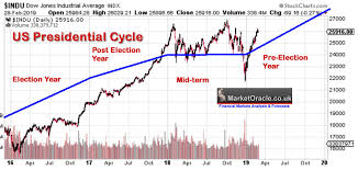 Us Presidential Cycle And Stock Market Trend 2019 The