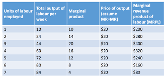 Marginal Revenue Product Of Labour Labour Economics