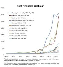 Bitcoin Bubble Is Bigger Than That Of Nasdaq In Late 1990s