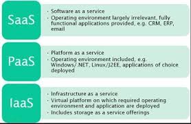 The Difference Between Saas Paas And Iaas The Computer