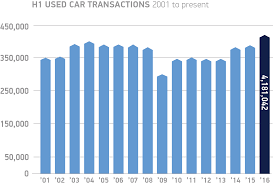 Used Car Sales Q2 2016 Smmt