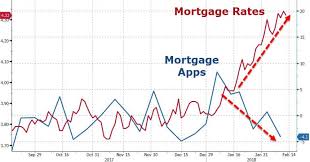 Mortgage Apps Tumble As Rates Spike To 4 Year Highs Zero Hedge