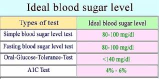 Normal Blood Sugar Level Chart For Non Diabetics Normal