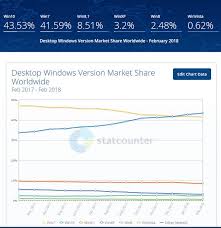 Windows In Figures Fragmentation And Market Share Borns