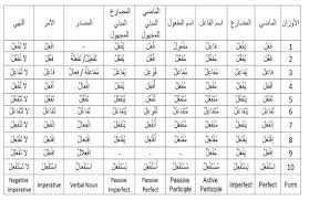 Arabic Verb Pattern Chart Www Bedowntowndaytona Com