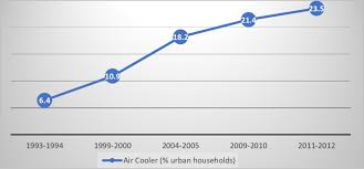 percene growth of air cooler