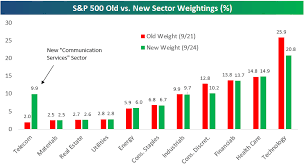 New S P 500 Sector Weightings What You Need To Know