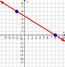 Equations Of Lines From Two Points Ck