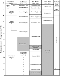 Chart Showing The Late Quaternary Alluvial Records Of The