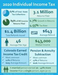 individual income tax data snapshots