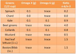 Learn Your Lipids A Quick Guide To Bulletproof Fats