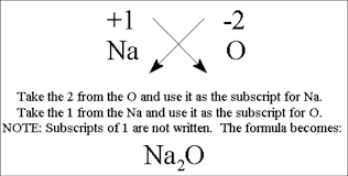 Formulas Of Ionic Compounds