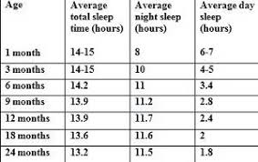 An Evidence Based Baby Sleep Chart