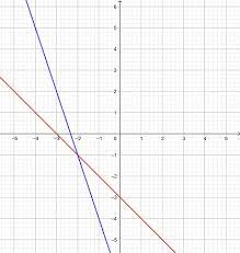 Linear Equations In Y Mx B