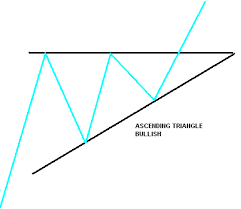Triangles Are Profitable Stock Chart Patterns For Breakout