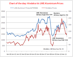 Chart Check Hindalco Vs Aluminium Prices Over Last 11 Yrs