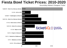 How To Find The Cheapest Fiesta Bowl Tickets Ohio State And