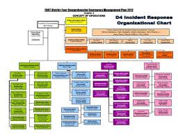 Incident Response Org Charts