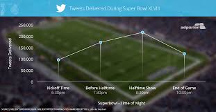 Twitter The Super Bowl Own The Moment At The Exact