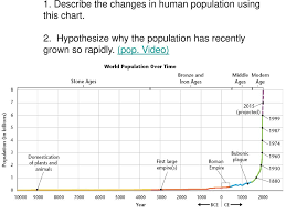 1 Describe The Changes In Human Population Using This Chart