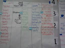 Sentence Patterning Chart Classroom Ideas Glad
