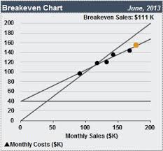 Map Costs And Sales In Excel With This Breakeven Chart