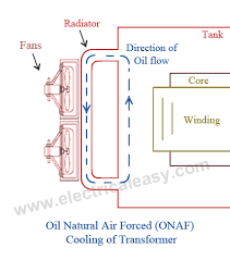 Cooling Methods Of A Transformer Electricaleasy Com