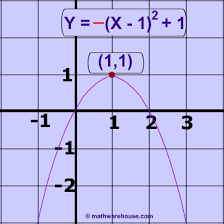 vertex form of the equation of parabola