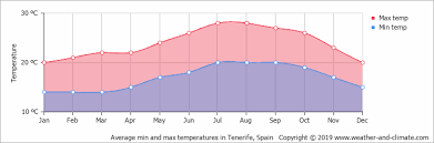 Climate And Average Monthly Weather In Costa Adeje Canary