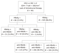 Prevalence And Virological Profiles Of Hepatitis B Infection