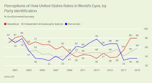 Americans Perceptions Of U S World Image Best Since 2003