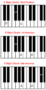 D Chord On Piano How To Play A D Major Chord