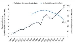 Ohio Opioid Summary National Institute On Drug Abuse Nida