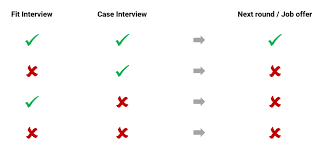 Mckinsey Recruitment Process