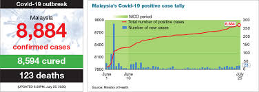 This comes after two consecutive. Malaysia Reports 23 New Covid 19 Cases Today With 2 New Clusters Found The Edge Markets
