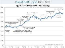 Chart Of The Day Apple Stock Business Insider