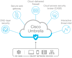 Enterprise Network Security Packages Cisco Umbrella